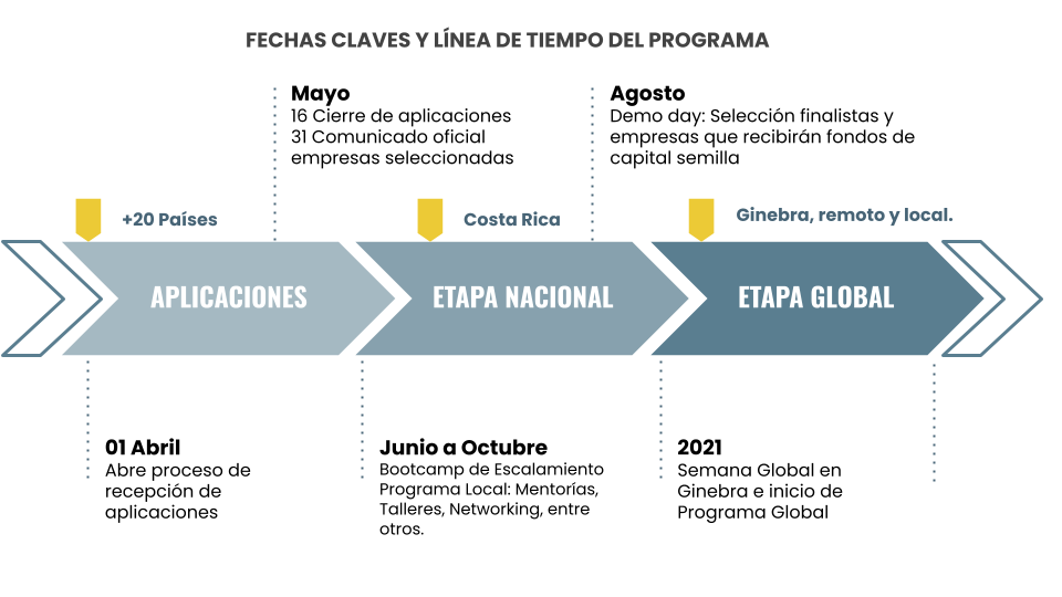 Timeline - Accelerate2030 2021